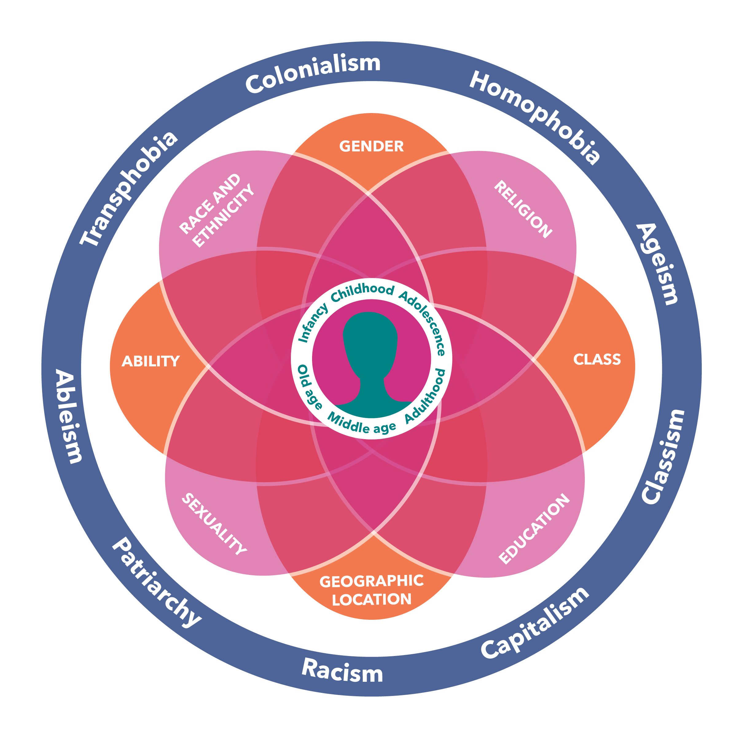 Intersectionality Wheel